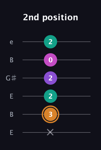 D Augmented Added 13th guitar tab — 2nd position (x 3 2 2 0 2) in Open E Tuning (EBEG♯BE)