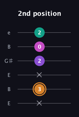 D Augmented Added 13th guitar tab — 2nd position (x 3 x 2 0 2) in Open E Tuning (EBEG♯BE)