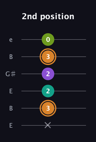 D Augmented Added 2nd guitar tab — 2nd position (x 3 2 2 3 0) in Open E Tuning (EBEG♯BE)