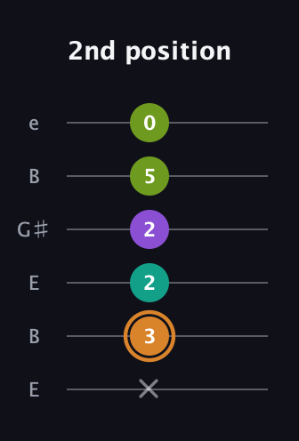 D Augmented Added 2nd guitar tab — 2nd position (x 3 2 2 5 0) in Open E Tuning (EBEG♯BE)