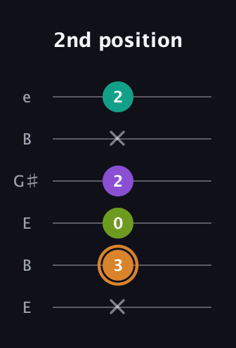 D Augmented Added 2nd guitar tab — 2nd position (x 3 0 2 x 2) in Open E Tuning (EBEG♯BE)