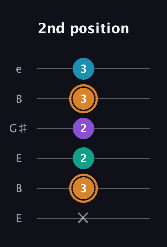 D Augmented Added 4th guitar tab — 2nd position (x 3 2 2 3 3) in Open E Tuning (EBEG♯BE)