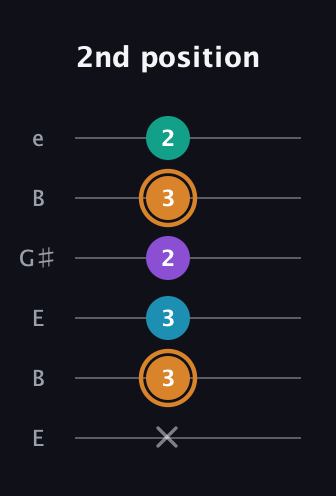 D Augmented Added 4th guitar tab — 2nd position (x 3 3 2 3 2) in Open E Tuning (EBEG♯BE)