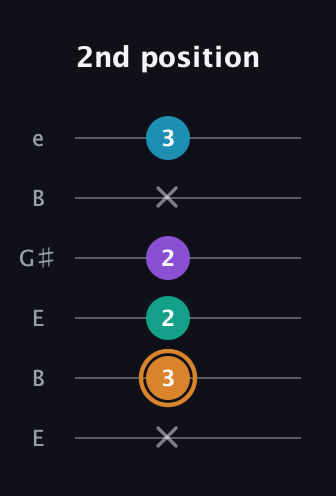 D Augmented Added 4th guitar tab — 2nd position (x 3 2 2 x 3) in Open E Tuning (EBEG♯BE)