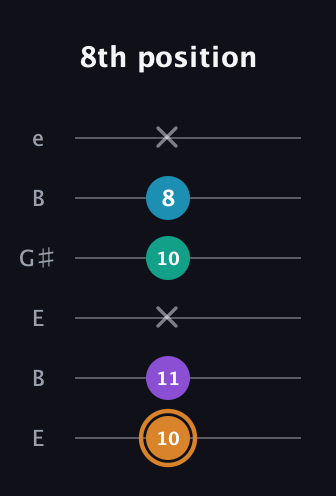D Augmented Added 4th guitar tab — 8th position (10 11 x 10 8 x) in Open E Tuning (EBEG♯BE)