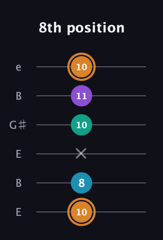 D Augmented Added 4th guitar tab — 8th position (10 8 x 10 11 10) in Open E Tuning (EBEG♯BE)