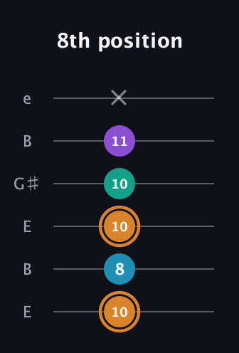 D Augmented Added 4th guitar tab — 8th position (10 8 10 10 11 x) in Open E Tuning (EBEG♯BE)
