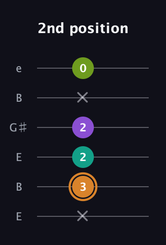 D Augmented Added 9th guitar tab — 2nd position (x 3 2 2 x 0) in Open E Tuning (EBEG♯BE)
