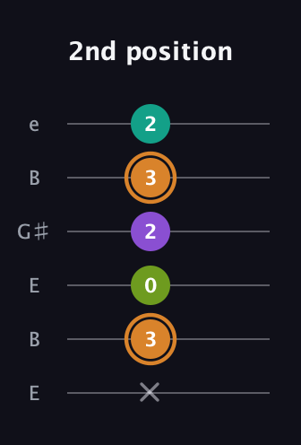 D Augmented Added 9th guitar tab — 2nd position (x 3 0 2 3 2) in Open E Tuning (EBEG♯BE)
