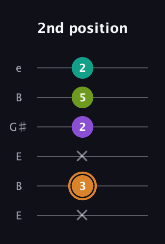 D Augmented Added 9th guitar tab — 2nd position (x 3 x 2 5 2) in Open E Tuning (EBEG♯BE)