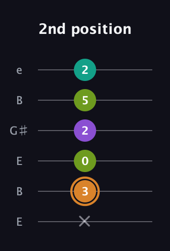 D Augmented Added 9th guitar tab — 2nd position (x 3 0 2 5 2) in Open E Tuning (EBEG♯BE)
