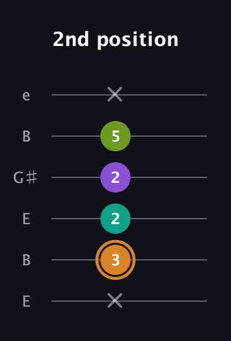 D Augmented Added 9th guitar tab — 2nd position (x 3 2 2 5 x) in Open E Tuning (EBEG♯BE)