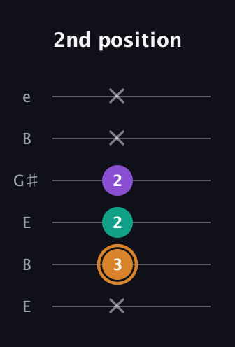 D Augmented Flat 13th guitar tab — 2nd position (x 3 2 2 x x) in Open E Tuning (EBEG♯BE)