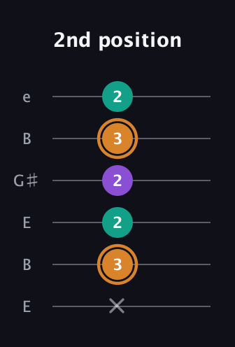 D Augmented Flat 13th guitar tab — 2nd position (x 3 2 2 3 2) in Open E Tuning (EBEG♯BE)