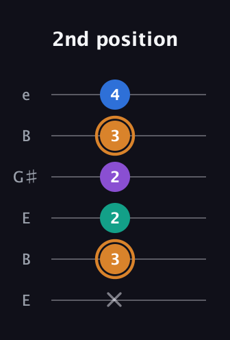 D Augmented Flat 5th guitar tab — 2nd position (x 3 2 2 3 4) in Open E Tuning (EBEG♯BE)