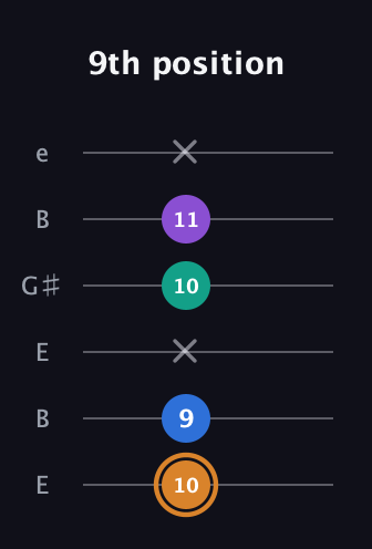 D Augmented Flat 5th guitar tab — 9th position (10 9 x 10 11 x) in Open E Tuning (EBEG♯BE)