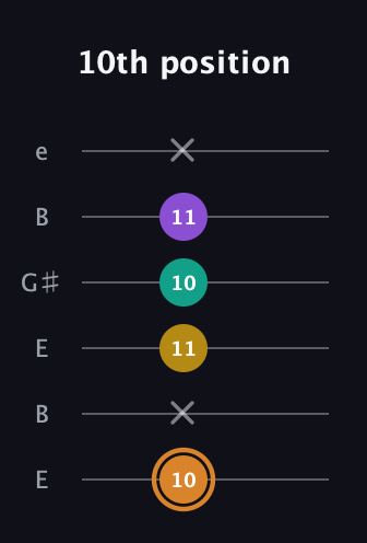 D Augmented Flat 9th guitar tab — 10th position (10 x 11 10 11 x) in Open E Tuning (EBEG♯BE)