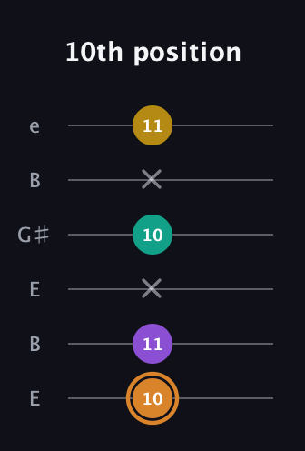 D Augmented Flat 9th guitar tab — 10th position (10 11 x 10 x 11) in Open E Tuning (EBEG♯BE)