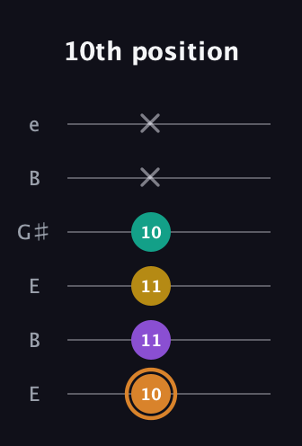 D Augmented Flat 9th guitar tab — 10th position (10 11 11 10 x x) in Open E Tuning (EBEG♯BE)