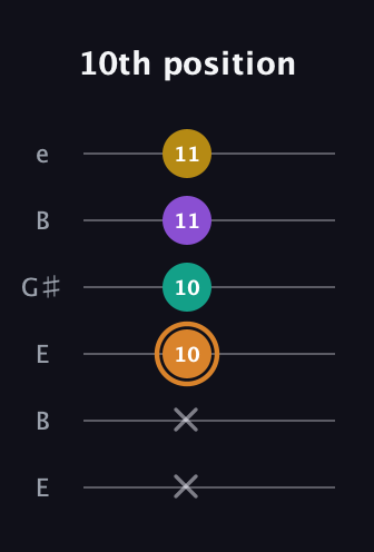 D Augmented Flat 9th guitar tab — 10th position (x x 10 10 11 11) in Open E Tuning (EBEG♯BE)