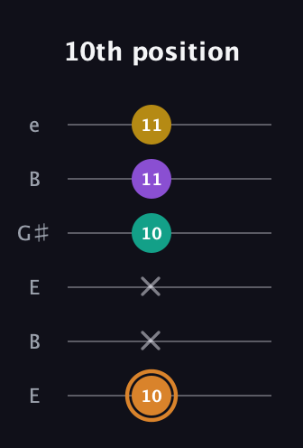 D Augmented Flat 9th guitar tab — 10th position (10 x x 10 11 11) in Open E Tuning (EBEG♯BE)