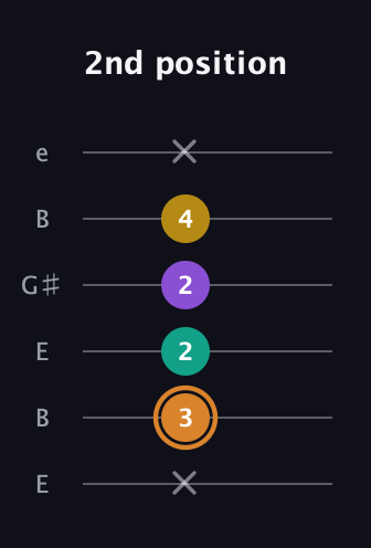 D Augmented Flat 9th guitar tab — 2nd position (x 3 2 2 4 x) in Open E Tuning (EBEG♯BE)