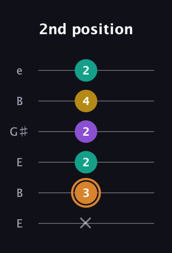 D Augmented Flat 9th guitar tab — 2nd position (x 3 2 2 4 2) in Open E Tuning (EBEG♯BE)