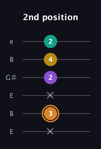 D Augmented Flat 9th guitar tab — 2nd position (x 3 x 2 4 2) in Open E Tuning (EBEG♯BE)