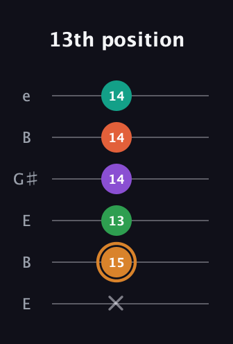 D Augmented-major 7th Sharp 9th guitar tab — 13th position (x 15 13 14 14 14) in Open E Tuning (EBEG♯BE)