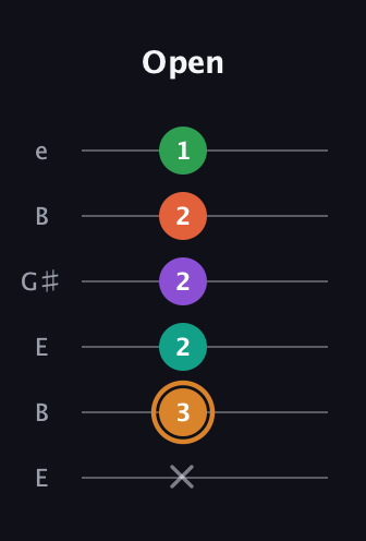 D Augmented-major 7th Sharp 9th guitar tab — Open (x 3 2 2 2 1) in Open E Tuning (EBEG♯BE)