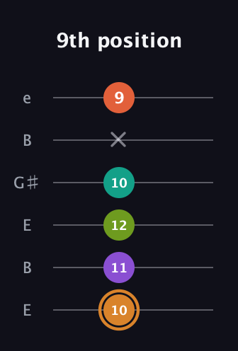 D Augmented-major 9th guitar tab — 9th position (10 11 12 10 x 9) in Open E Tuning (EBEG♯BE)