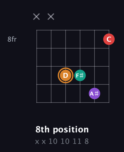 D Augmented Sharp 13th guitar chord — 8th position (x x 10 10 11 8) fretboard diagram in Open E Tuning (EBEG♯BE)