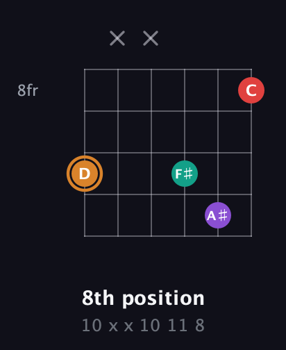 D Augmented Sharp 13th guitar chord — 8th position (10 x x 10 11 8) fretboard diagram in Open E Tuning (EBEG♯BE)