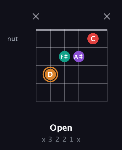D Augmented Sharp 13th guitar chord — Open (x 3 2 2 1 x) fretboard diagram in Open E Tuning (EBEG♯BE)