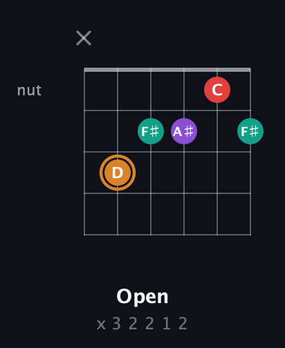 D Augmented Sharp 13th guitar chord — Open (x 3 2 2 1 2) fretboard diagram in Open E Tuning (EBEG♯BE)