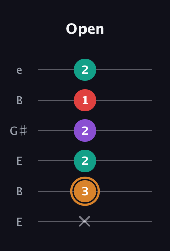 D Augmented Sharp 13th guitar tab — Open (x 3 2 2 1 2) in Open E Tuning (EBEG♯BE)