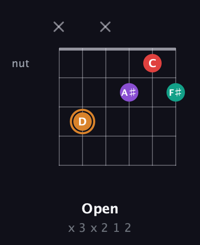 D Augmented Sharp 13th guitar chord — Open (x 3 x 2 1 2) fretboard diagram in Open E Tuning (EBEG♯BE)