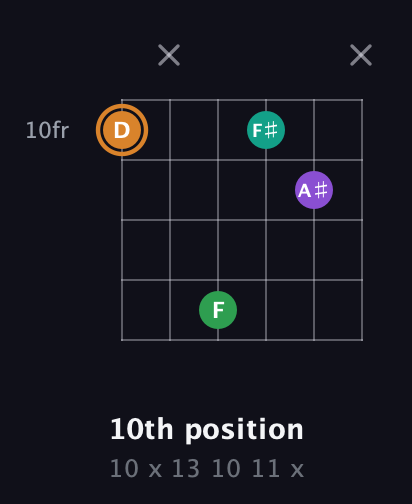 D Augmented Sharp 9th guitar chord — 10th position (10 x 13 10 11 x) fretboard diagram in Open E Tuning (EBEG♯BE)