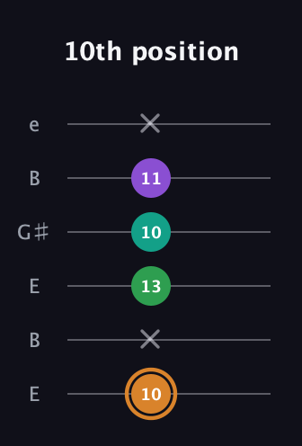 D Augmented Sharp 9th guitar tab — 10th position (10 x 13 10 11 x) in Open E Tuning (EBEG♯BE)