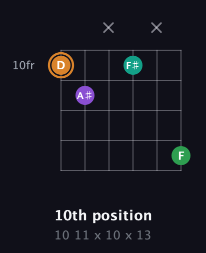 D Augmented Sharp 9th guitar chord — 10th position (10 11 x 10 x 13) fretboard diagram in Open E Tuning (EBEG♯BE)