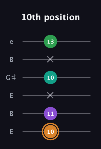 D Augmented Sharp 9th guitar tab — 10th position (10 11 x 10 x 13) in Open E Tuning (EBEG♯BE)