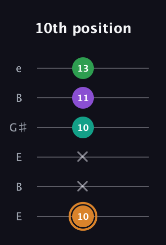 D Augmented Sharp 9th guitar tab — 10th position (10 x x 10 11 13) in Open E Tuning (EBEG♯BE)