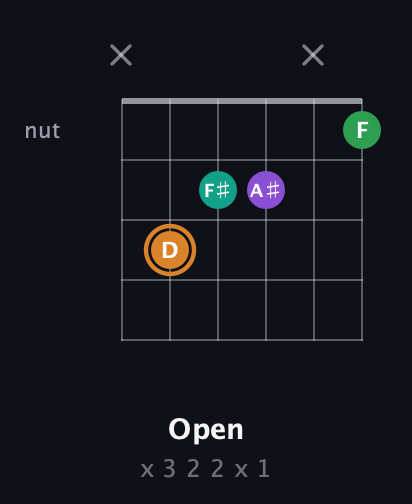 D Augmented Sharp 9th guitar chord — Open (x 3 2 2 x 1) fretboard diagram in Open E Tuning (EBEG♯BE)