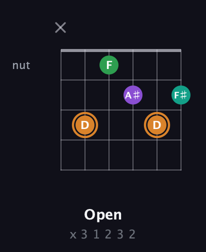 D Augmented Sharp 9th guitar chord — Open (x 3 1 2 3 2) fretboard diagram in Open E Tuning (EBEG♯BE)