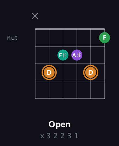 D Augmented Sharp 9th guitar chord — Open (x 3 2 2 3 1) fretboard diagram in Open E Tuning (EBEG♯BE)
