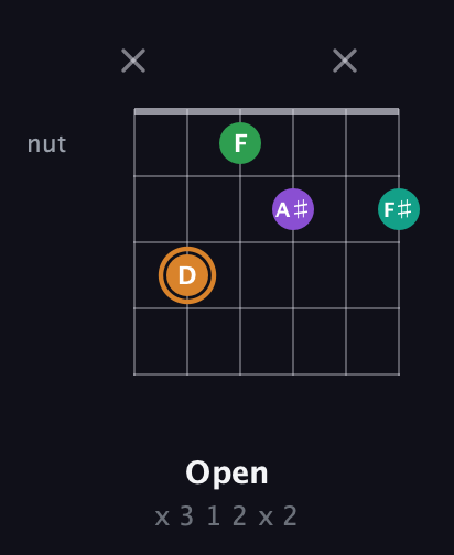 D Augmented Sharp 9th guitar chord — Open (x 3 1 2 x 2) fretboard diagram in Open E Tuning (EBEG♯BE)