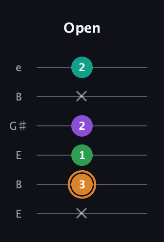 D Augmented Sharp 9th guitar tab — Open (x 3 1 2 x 2) in Open E Tuning (EBEG♯BE)