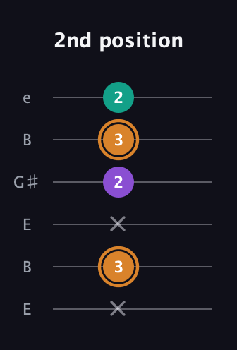 D Augmented guitar tab — 2nd position (x 3 x 2 3 2) in Open E Tuning (EBEG♯BE)