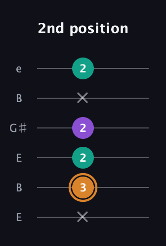 D Augmented guitar tab — 2nd position (x 3 2 2 x 2) in Open E Tuning (EBEG♯BE)