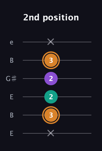 D Augmented guitar tab — 2nd position (x 3 2 2 3 x) in Open E Tuning (EBEG♯BE)